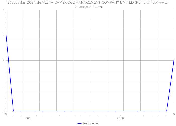 Búsquedas 2024 de VESTA CAMBRIDGE MANAGEMENT COMPANY LIMITED (Reino Unido) 