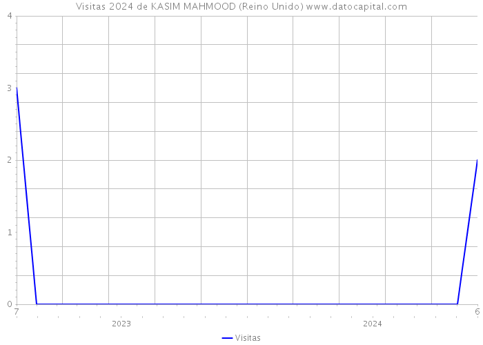 Visitas 2024 de KASIM MAHMOOD (Reino Unido) 