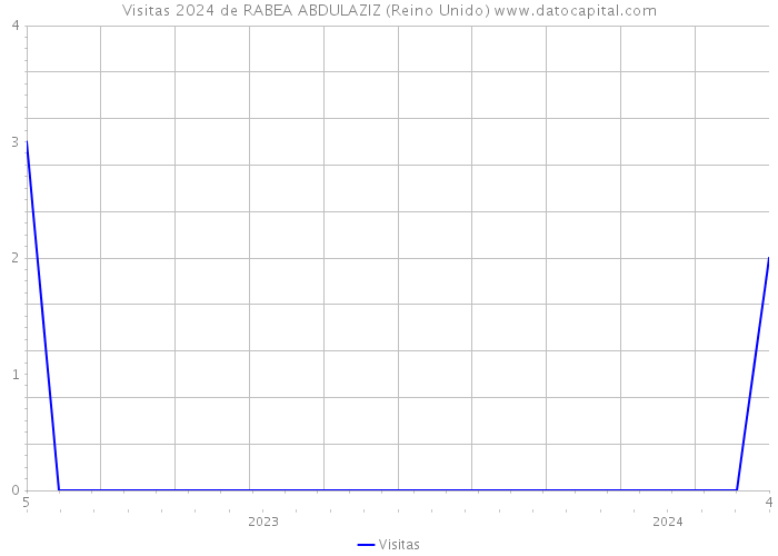 Visitas 2024 de RABEA ABDULAZIZ (Reino Unido) 