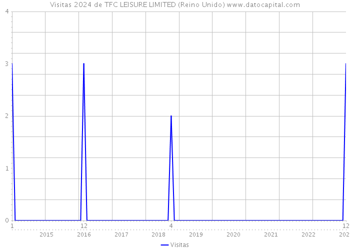 Visitas 2024 de TFC LEISURE LIMITED (Reino Unido) 