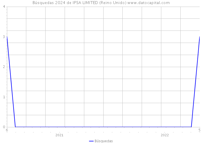 Búsquedas 2024 de IPSA LIMITED (Reino Unido) 