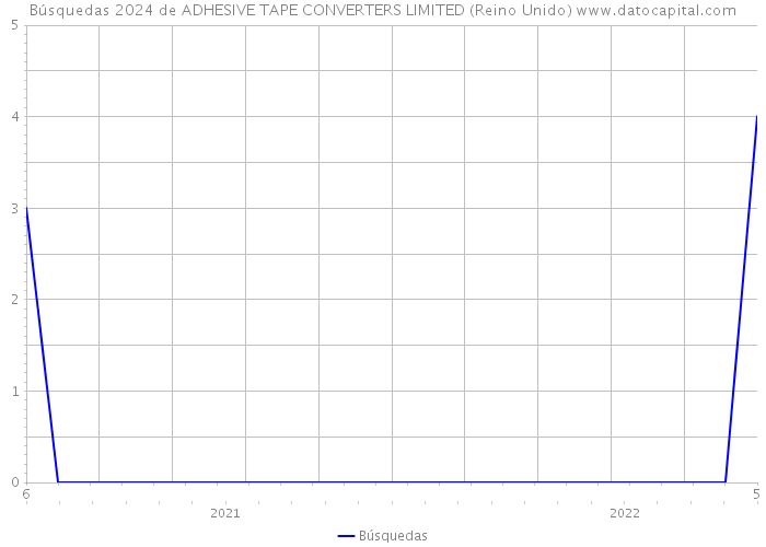 Búsquedas 2024 de ADHESIVE TAPE CONVERTERS LIMITED (Reino Unido) 