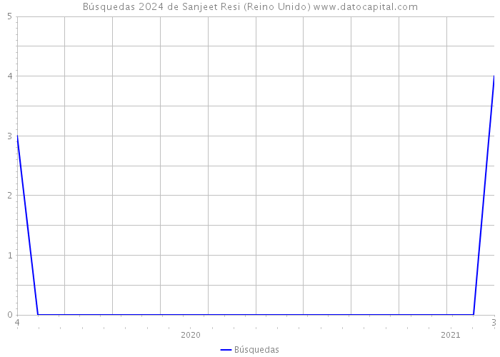 Búsquedas 2024 de Sanjeet Resi (Reino Unido) 