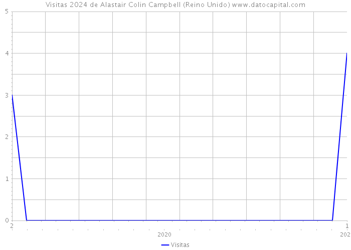 Visitas 2024 de Alastair Colin Campbell (Reino Unido) 