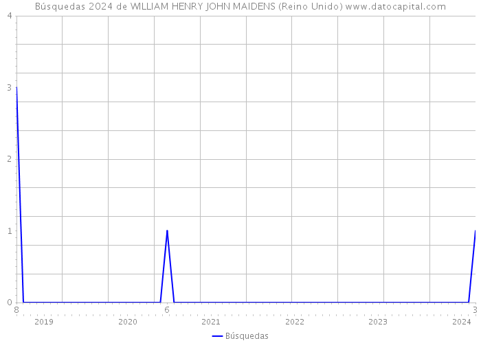 Búsquedas 2024 de WILLIAM HENRY JOHN MAIDENS (Reino Unido) 