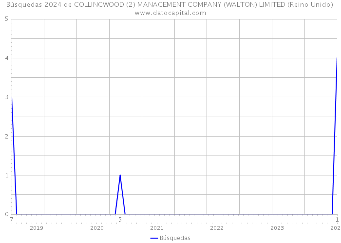 Búsquedas 2024 de COLLINGWOOD (2) MANAGEMENT COMPANY (WALTON) LIMITED (Reino Unido) 