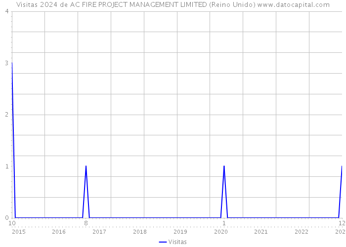 Visitas 2024 de AC FIRE PROJECT MANAGEMENT LIMITED (Reino Unido) 