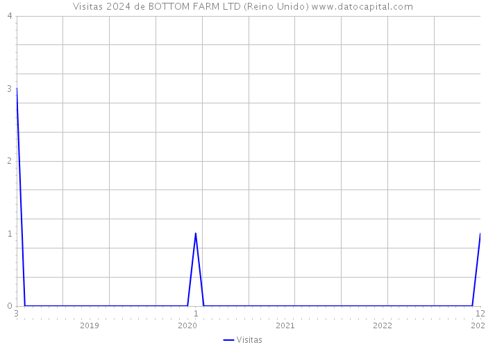 Visitas 2024 de BOTTOM FARM LTD (Reino Unido) 