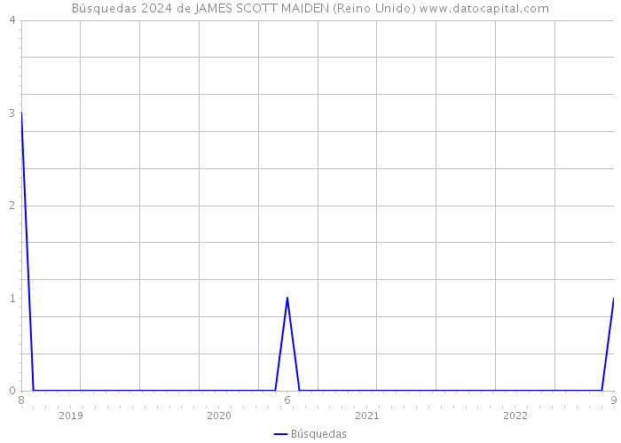 Búsquedas 2024 de JAMES SCOTT MAIDEN (Reino Unido) 