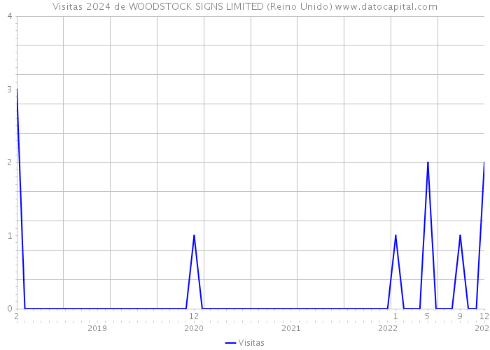 Visitas 2024 de WOODSTOCK SIGNS LIMITED (Reino Unido) 