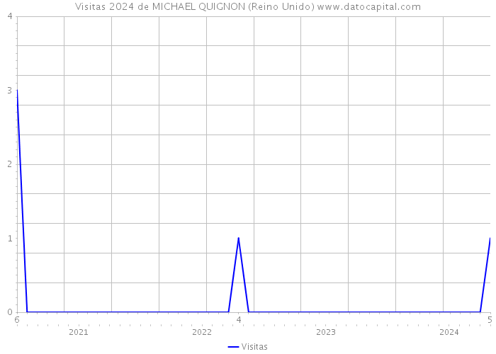 Visitas 2024 de MICHAEL QUIGNON (Reino Unido) 