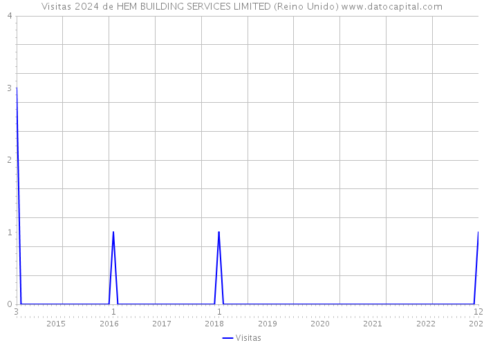 Visitas 2024 de HEM BUILDING SERVICES LIMITED (Reino Unido) 