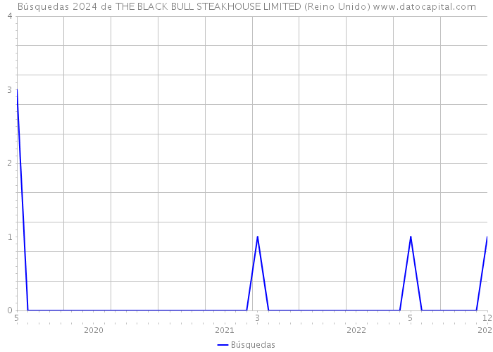 Búsquedas 2024 de THE BLACK BULL STEAKHOUSE LIMITED (Reino Unido) 