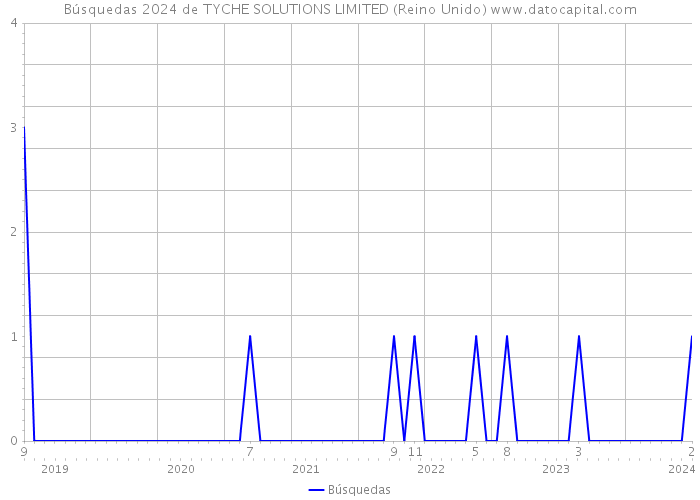 Búsquedas 2024 de TYCHE SOLUTIONS LIMITED (Reino Unido) 