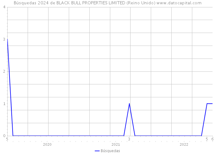 Búsquedas 2024 de BLACK BULL PROPERTIES LIMITED (Reino Unido) 