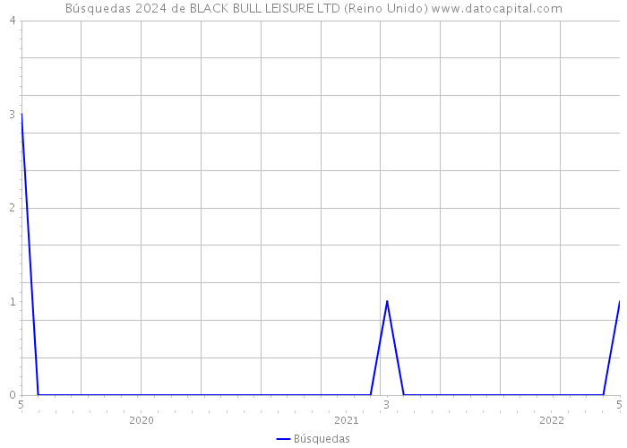 Búsquedas 2024 de BLACK BULL LEISURE LTD (Reino Unido) 