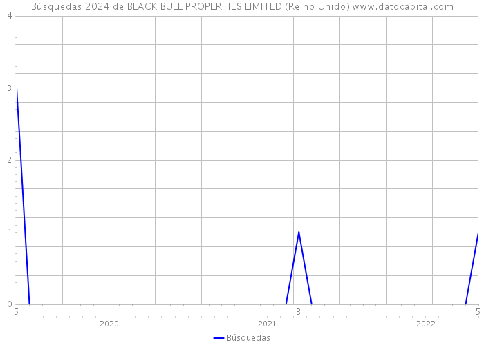 Búsquedas 2024 de BLACK BULL PROPERTIES LIMITED (Reino Unido) 