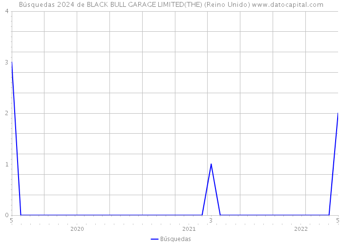 Búsquedas 2024 de BLACK BULL GARAGE LIMITED(THE) (Reino Unido) 