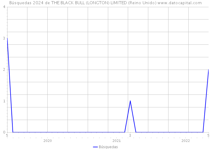 Búsquedas 2024 de THE BLACK BULL (LONGTON) LIMITED (Reino Unido) 