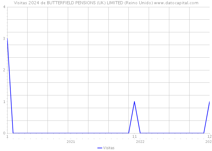 Visitas 2024 de BUTTERFIELD PENSIONS (UK) LIMITED (Reino Unido) 