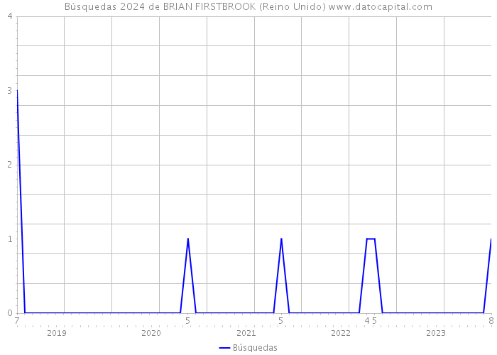 Búsquedas 2024 de BRIAN FIRSTBROOK (Reino Unido) 