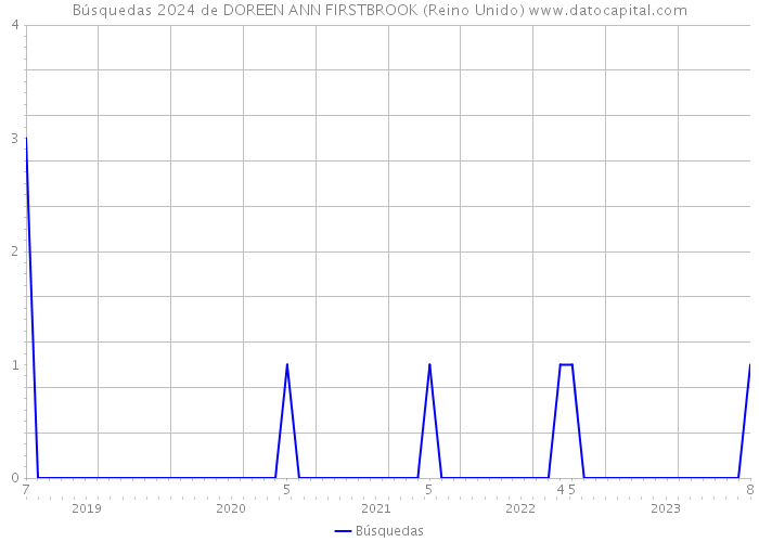 Búsquedas 2024 de DOREEN ANN FIRSTBROOK (Reino Unido) 