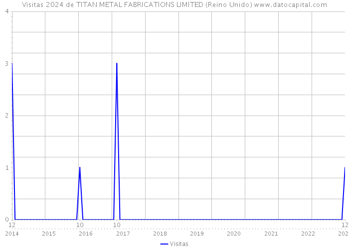 Visitas 2024 de TITAN METAL FABRICATIONS LIMITED (Reino Unido) 