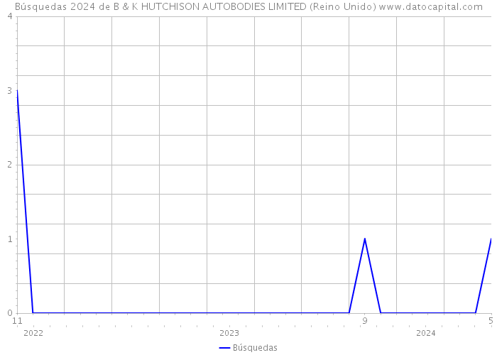 Búsquedas 2024 de B & K HUTCHISON AUTOBODIES LIMITED (Reino Unido) 