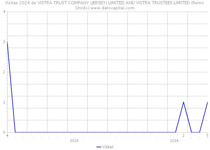Visitas 2024 de VISTRA TRUST COMPANY (JERSEY) LIMITED AND VISTRA TRUSTEES LIMITED (Reino Unido) 