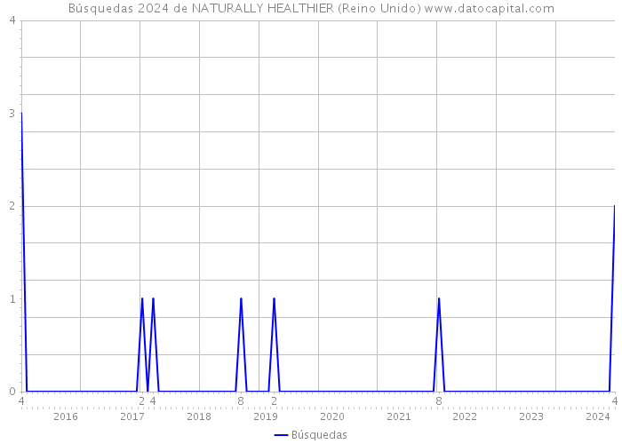 Búsquedas 2024 de NATURALLY HEALTHIER (Reino Unido) 