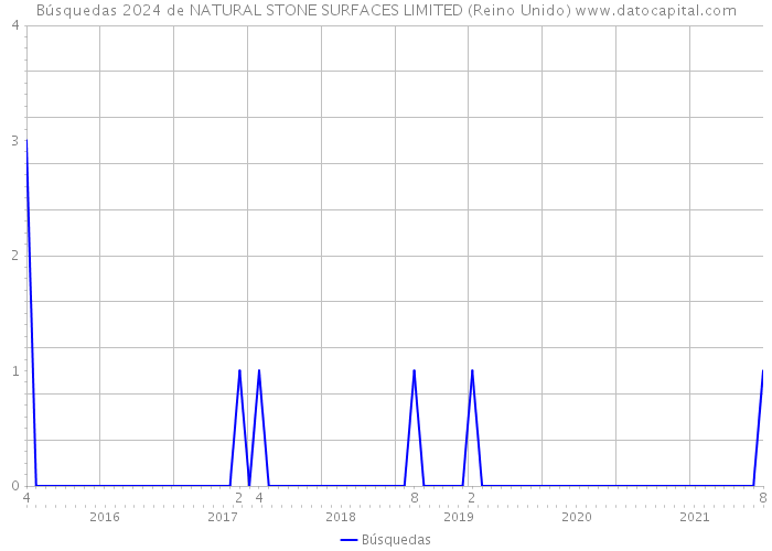 Búsquedas 2024 de NATURAL STONE SURFACES LIMITED (Reino Unido) 