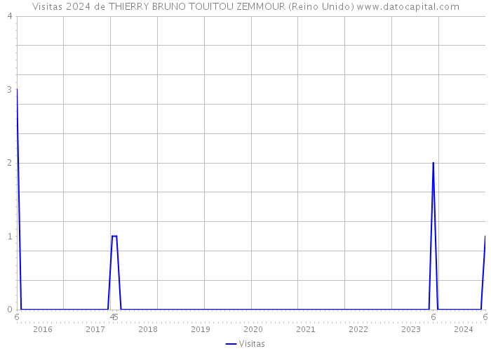 Visitas 2024 de THIERRY BRUNO TOUITOU ZEMMOUR (Reino Unido) 