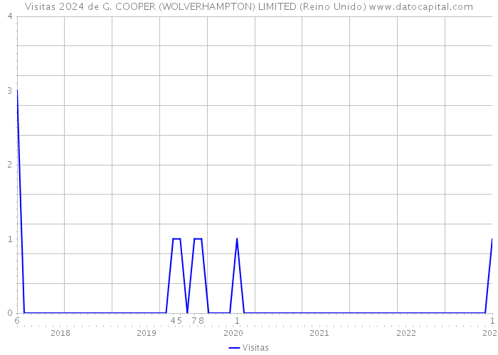 Visitas 2024 de G. COOPER (WOLVERHAMPTON) LIMITED (Reino Unido) 