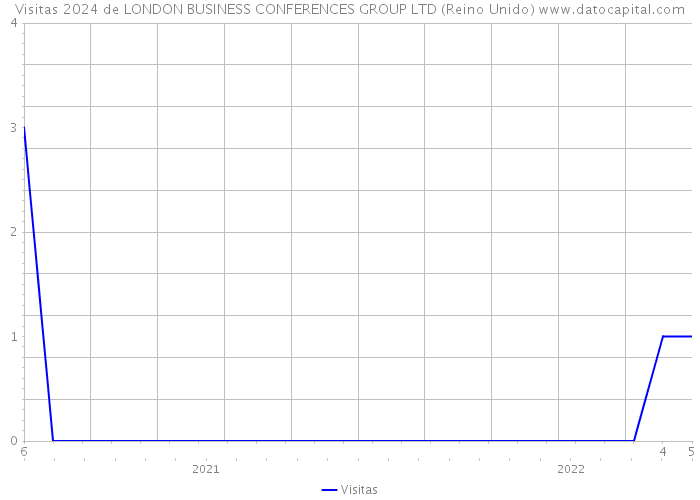 Visitas 2024 de LONDON BUSINESS CONFERENCES GROUP LTD (Reino Unido) 