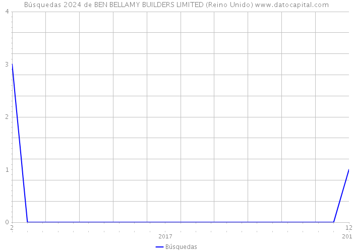 Búsquedas 2024 de BEN BELLAMY BUILDERS LIMITED (Reino Unido) 