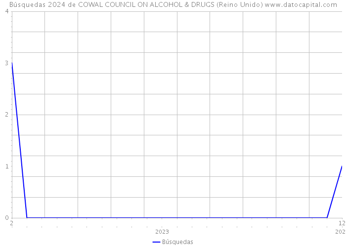 Búsquedas 2024 de COWAL COUNCIL ON ALCOHOL & DRUGS (Reino Unido) 