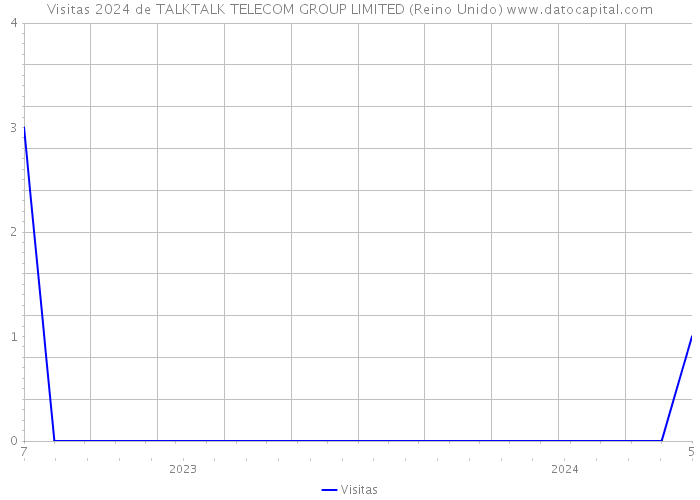 Visitas 2024 de TALKTALK TELECOM GROUP LIMITED (Reino Unido) 