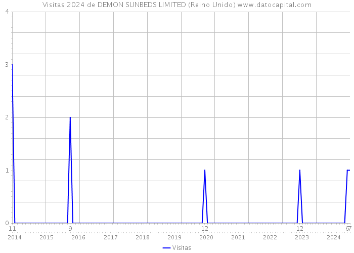 Visitas 2024 de DEMON SUNBEDS LIMITED (Reino Unido) 
