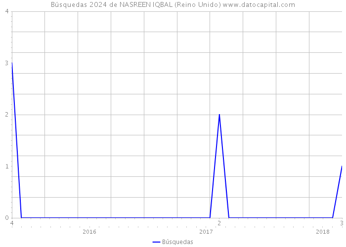 Búsquedas 2024 de NASREEN IQBAL (Reino Unido) 