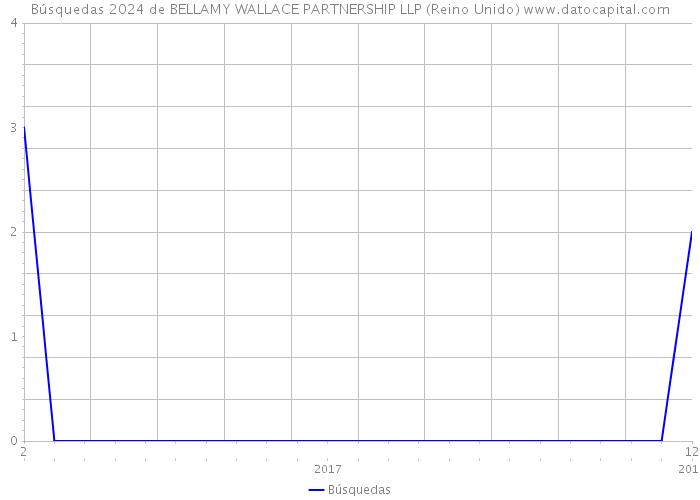 Búsquedas 2024 de BELLAMY WALLACE PARTNERSHIP LLP (Reino Unido) 