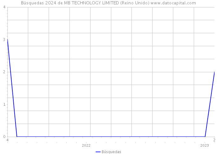 Búsquedas 2024 de MB TECHNOLOGY LIMITED (Reino Unido) 