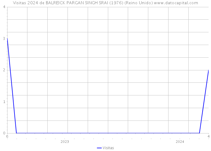 Visitas 2024 de BALREICK PARGAN SINGH SRAI (1976) (Reino Unido) 