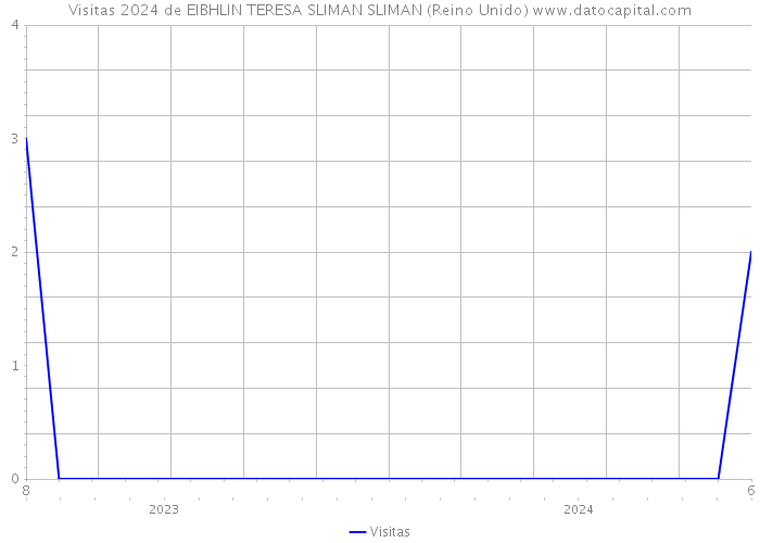 Visitas 2024 de EIBHLIN TERESA SLIMAN SLIMAN (Reino Unido) 