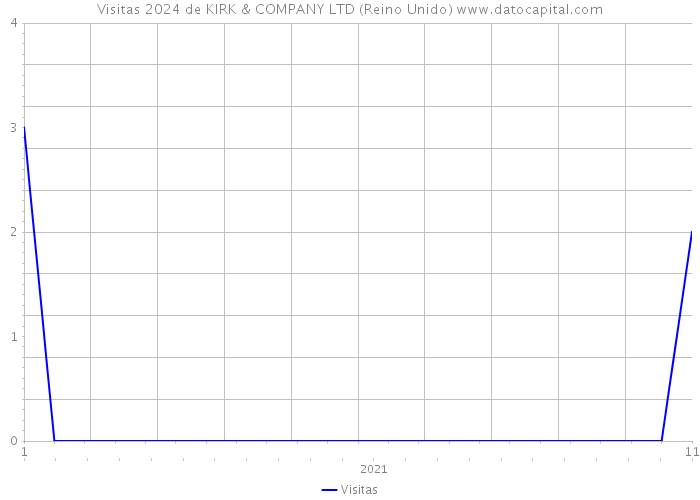 Visitas 2024 de KIRK & COMPANY LTD (Reino Unido) 