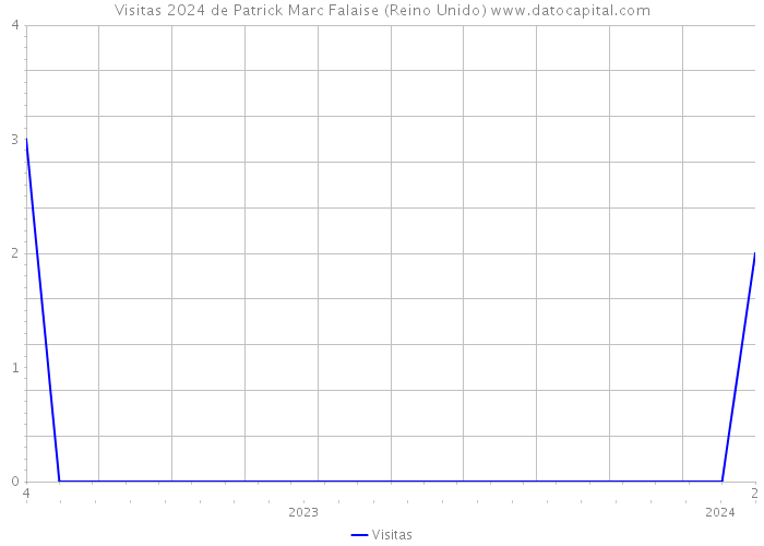 Visitas 2024 de Patrick Marc Falaise (Reino Unido) 