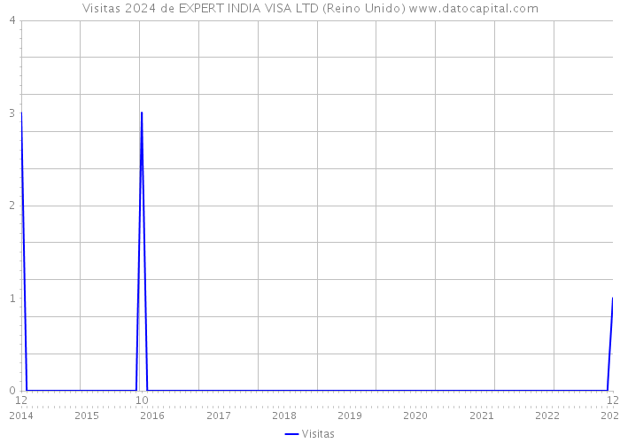 Visitas 2024 de EXPERT INDIA VISA LTD (Reino Unido) 