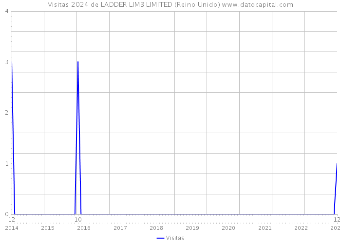 Visitas 2024 de LADDER LIMB LIMITED (Reino Unido) 