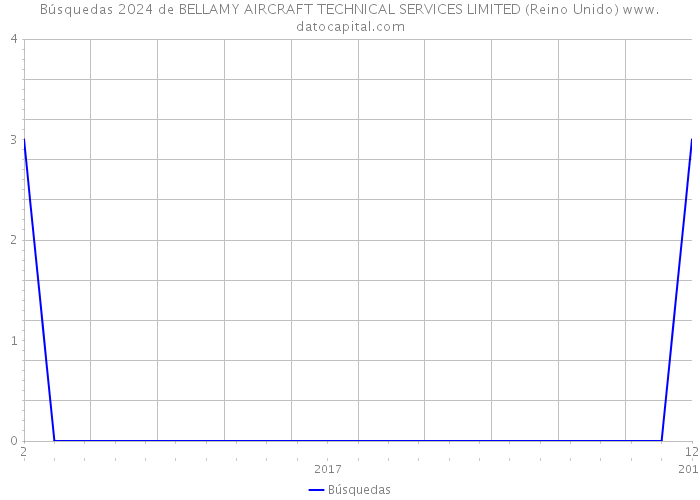 Búsquedas 2024 de BELLAMY AIRCRAFT TECHNICAL SERVICES LIMITED (Reino Unido) 