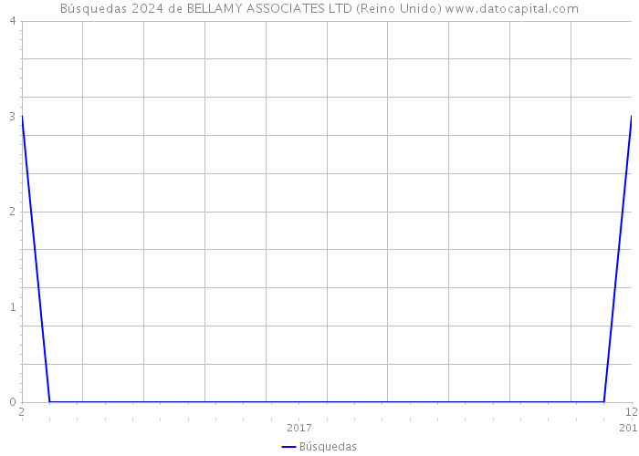 Búsquedas 2024 de BELLAMY ASSOCIATES LTD (Reino Unido) 