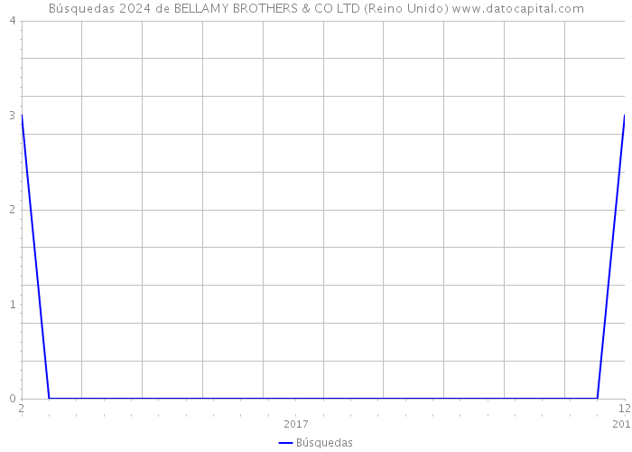 Búsquedas 2024 de BELLAMY BROTHERS & CO LTD (Reino Unido) 